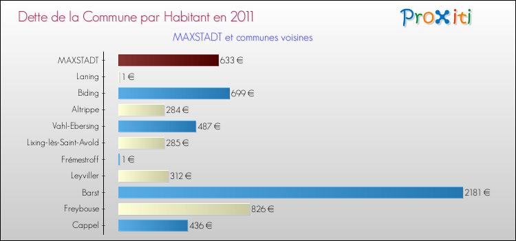 Dette par habitant de la commune en 2011 pour MAXSTADT et les communes proches Comparaison de la dette par habitant de la commune en 2011 pour MAXSTADT et les communes voisines