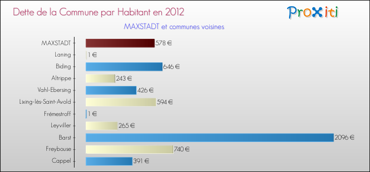 Dette par habitant de la commune en 2012 pour MAXSTADT et les communes proches Comparaison de la dette par habitant de la commune en 2012 pour MAXSTADT et les communes voisines