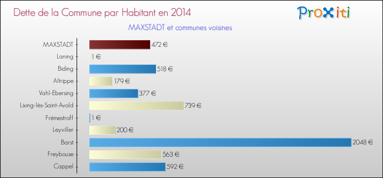 Dette par habitant de la commune en 2014 pour MAXSTADT et les communes proches Comparaison de la dette par habitant de la commune en 2014 pour MAXSTADT et les communes voisines