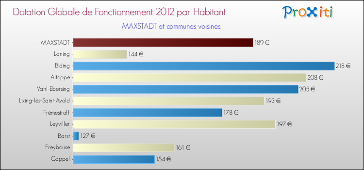 Montant des dotations globales de fonctionnement DGF par Habitant pour MAXSTADT et les communes proches Comparaison des des dotations globales de fonctionnement DGF par habitant pour MAXSTADT et les communes voisines