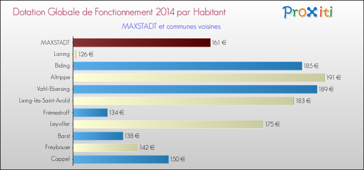 Montant des dotations globales de fonctionnement DGF par Habitant pour MAXSTADT et les communes proches en 2014. Comparaison des des dotations globales de fonctionnement DGF par habitant pour MAXSTADT et les communes voisines en 2014.