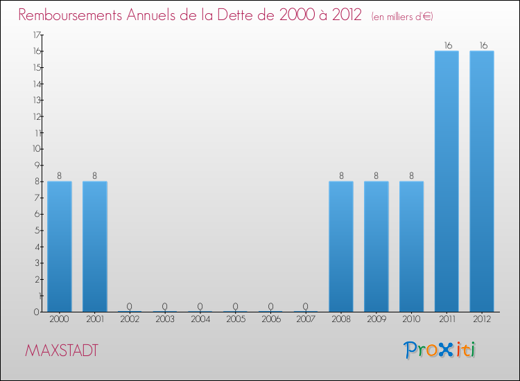 Evolution de l'annuité de la dette pour la commune de MAXSTADT de 2000 à 2012 Annuités de la dette pour MAXSTADT de 2000 à 2012
