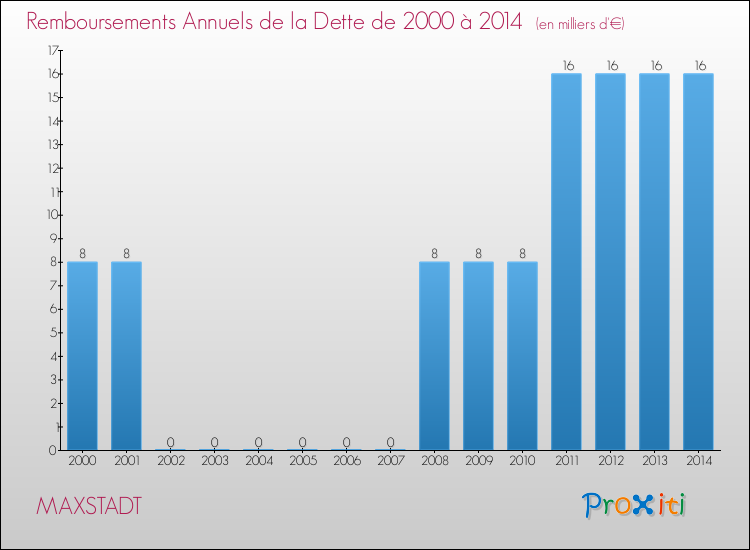 Evolution de l'annuité de la dette pour la commune de MAXSTADT de 2000 à 2014 Annuités de la dette pour MAXSTADT de 2000 à 2014