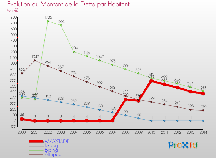 Evolution de la dette par habitant pour la commune de MAXSTADT et les communes proches de 2000 à 2014 Comparaison de la dette par habitant pour MAXSTADT et les communes voisines de 2000 à 2014