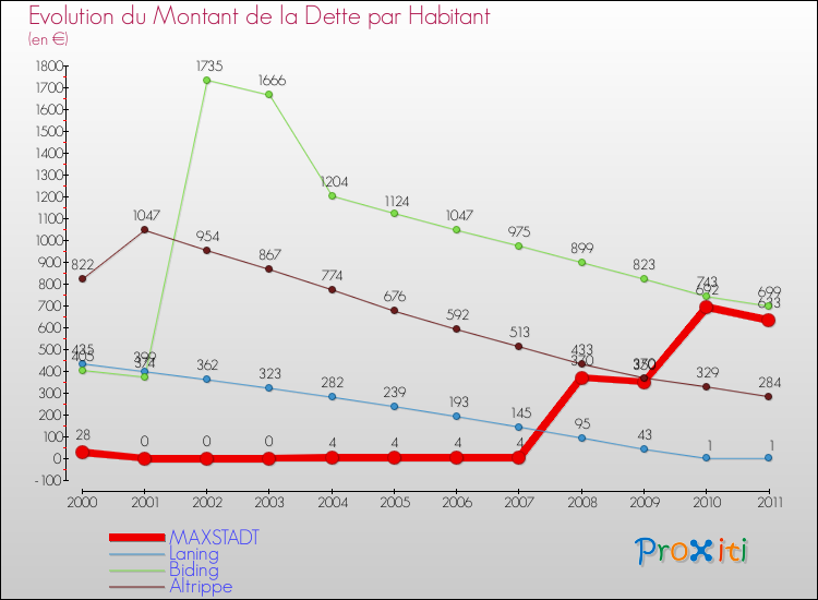 Evolution de la dette par habitant pour la commune de MAXSTADT et les communes proches Comparaison de la dette par habitant pour MAXSTADT et les communes voisines