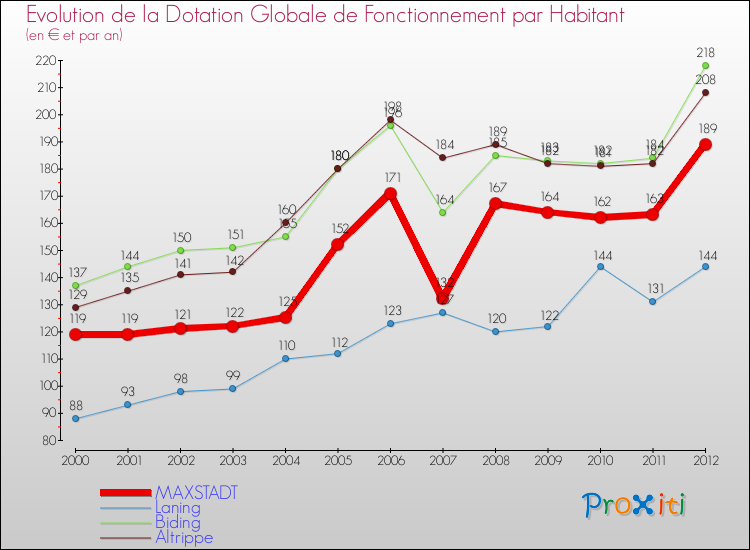 Evolution et montant de la dotation globale de fonctionnement par Habitant pour MAXSTADT et les communes proches Comparaison des dotations globales de fonctionnement par habitant pour MAXSTADT et les communes voisines