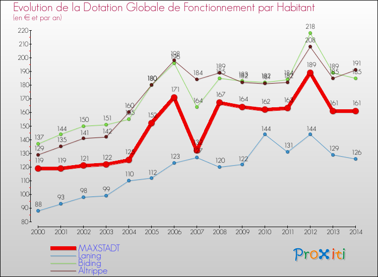 Evolution et montant de la dotation globale de fonctionnement par Habitant pour MAXSTADT et les communes proches de 2000 à 2014. Comparaison des dotations globales de fonctionnement par habitant pour MAXSTADT et les communes voisines de 2000 à 2014.