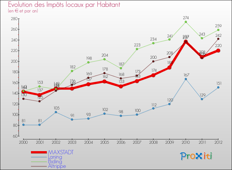 Evolution et montant des impôts locaux par Habitant pour MAXSTADT et les communes proches Comparaison des impôts locaux par habitant pour MAXSTADT et les communes voisines
