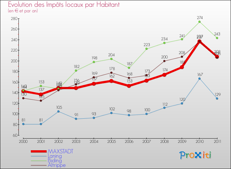 Evolution et montant des impôts locaux par Habitant pour MAXSTADT et les communes proches Comparaison des impôts locaux par habitant pour MAXSTADT et les communes voisines