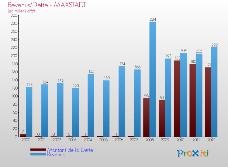 Evolution comparée de la dette et des revenus pour la commune de MAXSTADT de 2000 à 2012 Comparaison de la dette et des revenus pour MAXSTADT de 2000 à 2012
