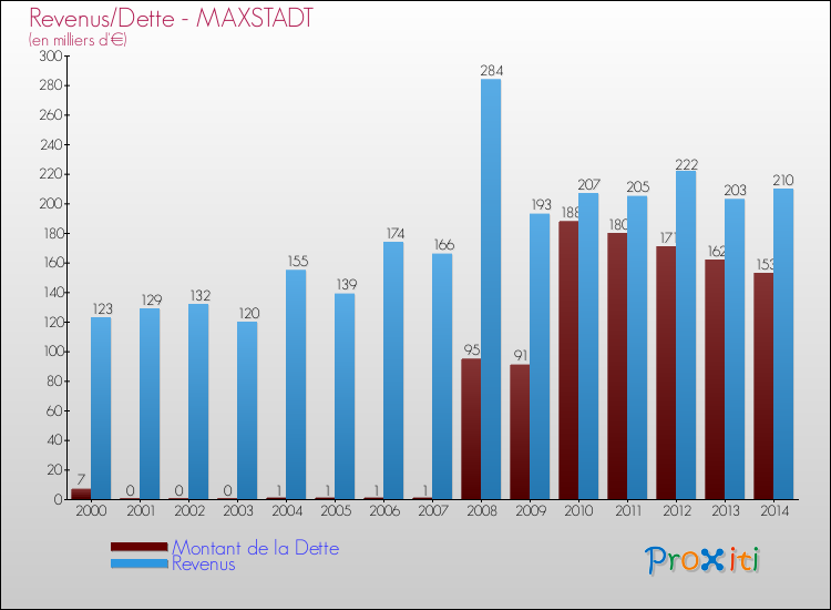 Evolution comparée de la dette et des revenus pour la commune de MAXSTADT de 2000 à 2014 Comparaison de la dette et des revenus pour MAXSTADT de 2000 à 2014