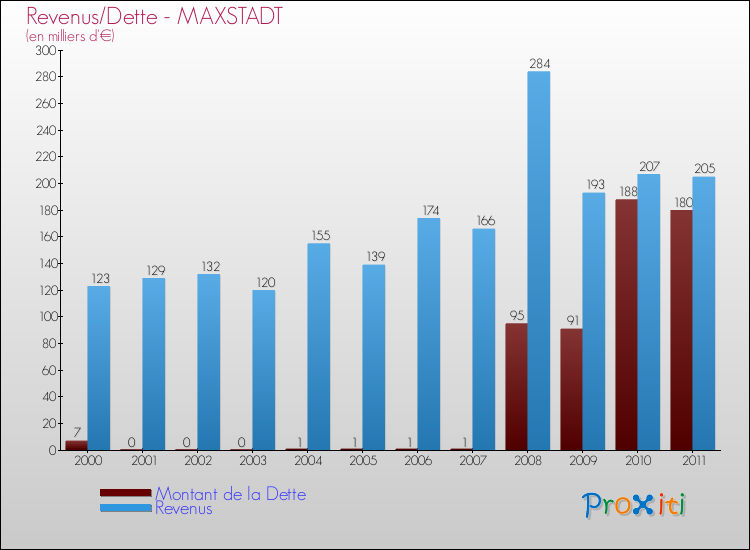 Evolution comparée de la dette et des revenus pour la commune de MAXSTADT de 2000 à 2011 Comparaison de la dette et des revenus pour MAXSTADT de 2000 à 2011