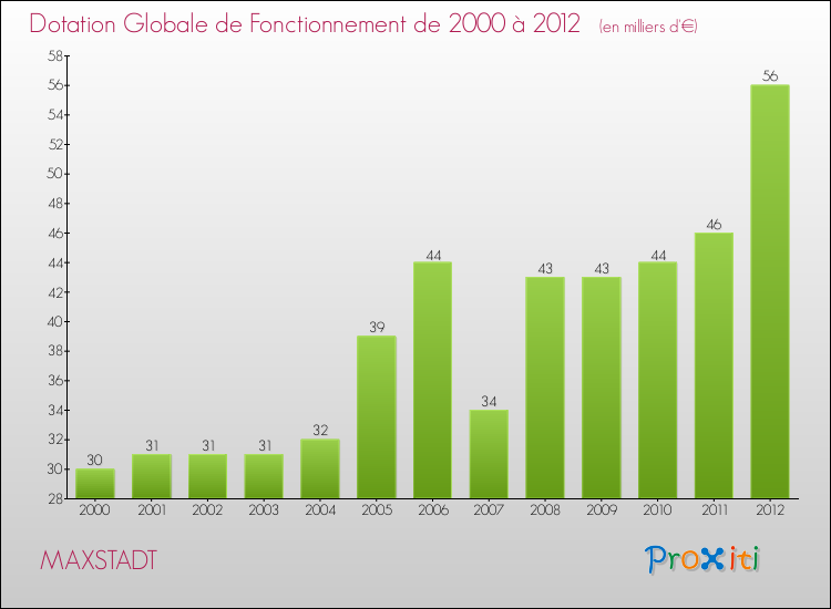 Evolution du montant de la Dotation Globale de Fonctionnement pour la commune de MAXSTADT de 2000 à 2012 Evolution du montant de la Dotation Globale de Fonctionnement pour MAXSTADT de 2000 à 2012