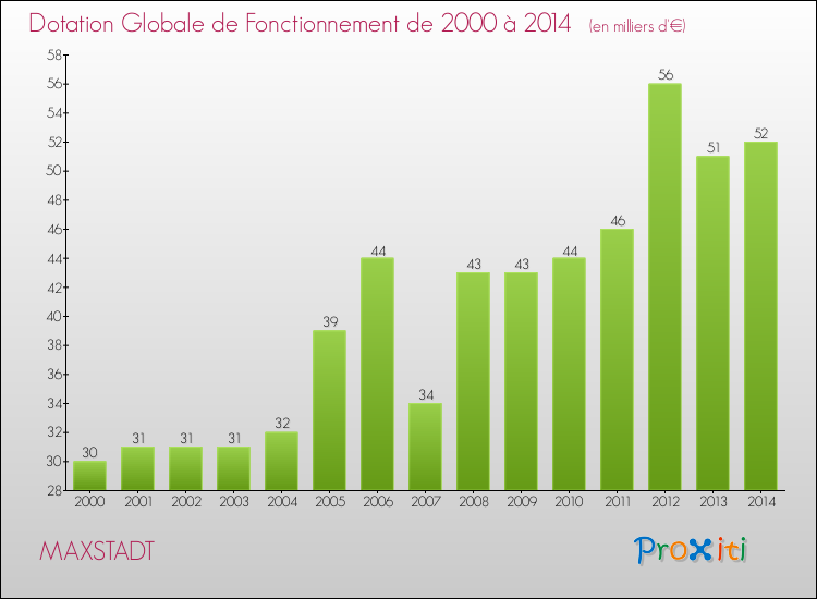 Evolution du montant de la Dotation Globale de Fonctionnement pour la commune de MAXSTADT de 2000 à 2014 Evolution du montant de la Dotation Globale de Fonctionnement pour MAXSTADT de 2000 à 2014