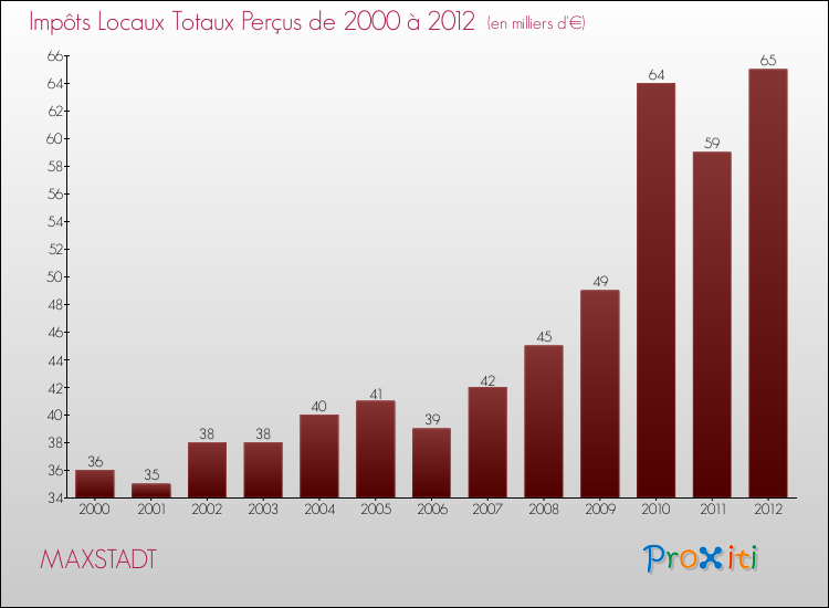Evolution des Impôts Locaux pour la commune de MAXSTADT de 2000 à 2012 Evolution des Impôts Locaux pour MAXSTADT de 2000 à 2012