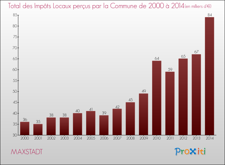 Evolution des Impôts Locaux pour la commune de MAXSTADT de 2000 à 2014 Evolution des Impôts Locaux pour MAXSTADT de 2000 à 2014