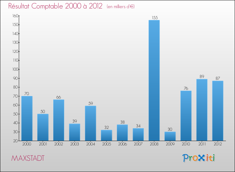 Evolution du résultat comptable pour la commune de MAXSTADT de 2000 à 2012 Evolution du résultat comptable pour MAXSTADT de 2000 à 2012