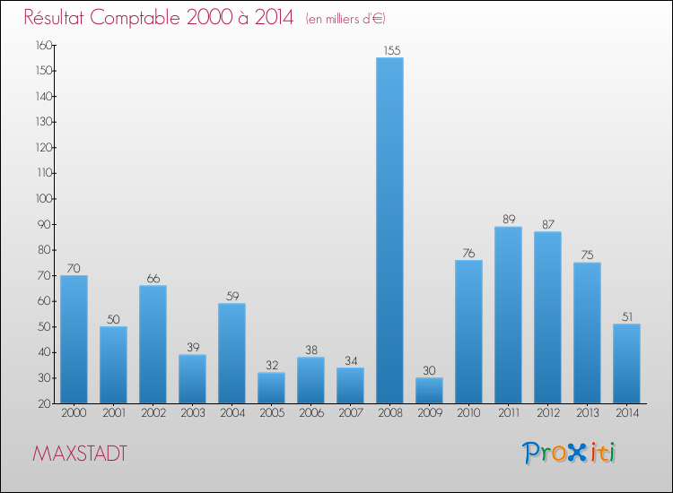 Evolution du résultat comptable pour la commune de MAXSTADT de 2000 à 2014 Evolution du résultat comptable pour MAXSTADT de 2000 à 2014