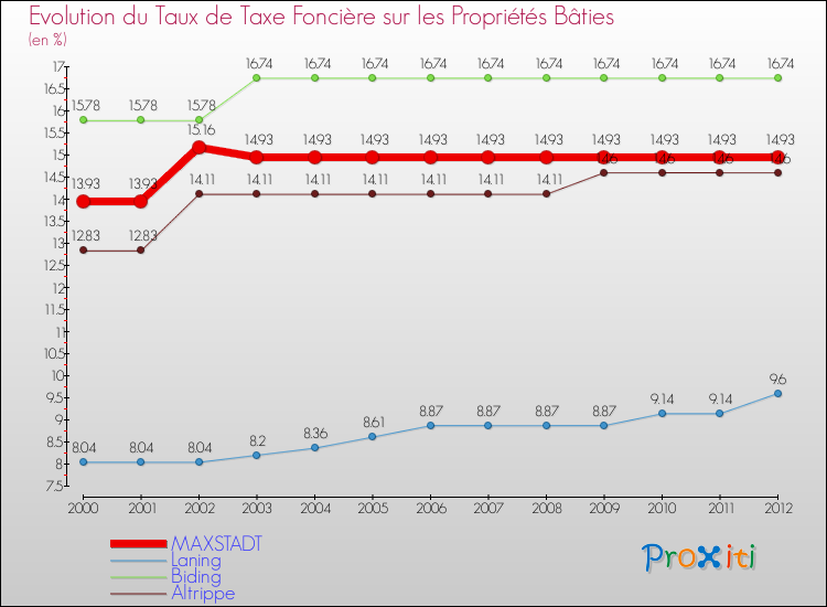 Evolution du taux de la taxe foncière sur le bati pour MAXSTADT et les communes proches de 2000 à 2012 Comparaison des taux de taxe foncière sur le bati pour MAXSTADT et les communes voisines de 2000 à 2012