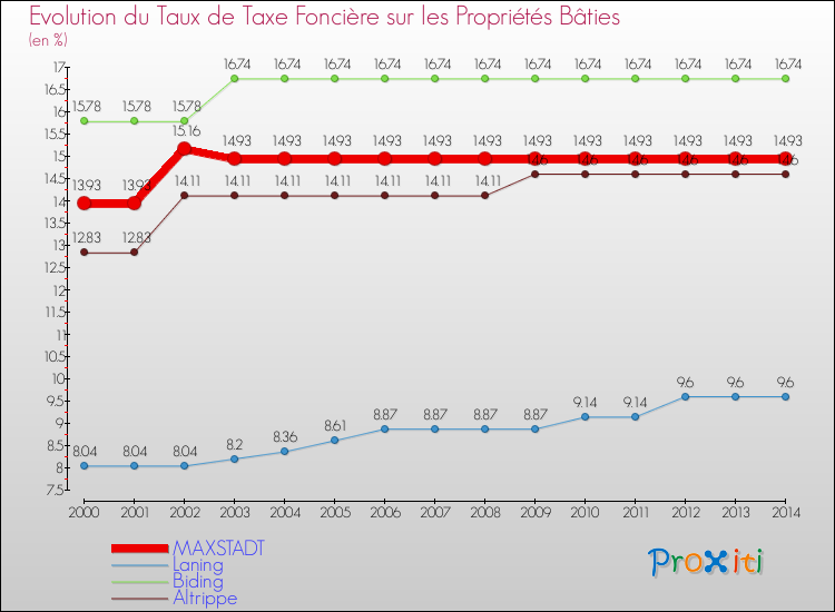 Evolution du taux de la taxe foncière sur le bati pour MAXSTADT et les communes proches de 2000 à 2014 Comparaison des taux de taxe foncière sur le bati pour MAXSTADT et les communes voisines de 2000 à 2014