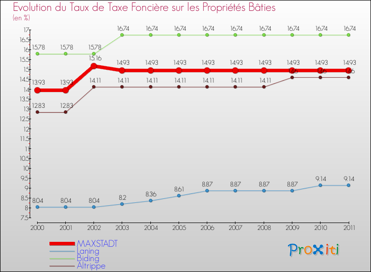 Evolution du taux de la taxe foncière sur le bati pour MAXSTADT et les communes proches Comparaison des taux de taxe foncière sur le bati pour MAXSTADT et les communes voisines
