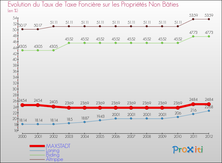 Evolution du taux de la taxe foncière sur les immeubles et terrains non batis pour MAXSTADT et les communes proches de 2000 à 2012 Comparaison des taux de la taxe foncière sur les immeubles et terrains non batis pour MAXSTADT et les communes voisines de 2000 à 2012
