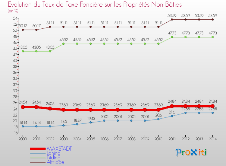 Evolution du taux de la taxe foncière sur les immeubles et terrains non batis pour MAXSTADT et les communes proches de 2000 à 2014 Comparaison des taux de la taxe foncière sur les immeubles et terrains non batis pour MAXSTADT et les communes voisines de 2000 à 2014