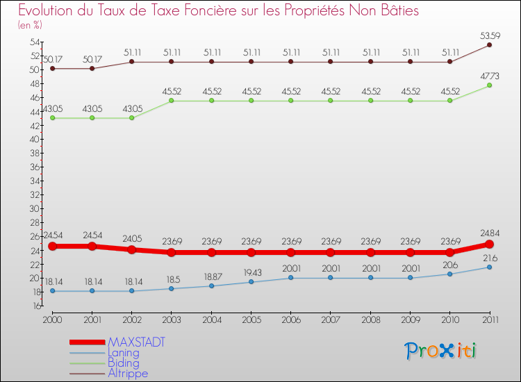 Evolution du taux de la taxe foncière sur les immeubles et terrains non batis pour MAXSTADT et les communes proches Comparaison des taux de la taxe foncière sur les immeubles et terrains non batis pour MAXSTADT et les communes voisines