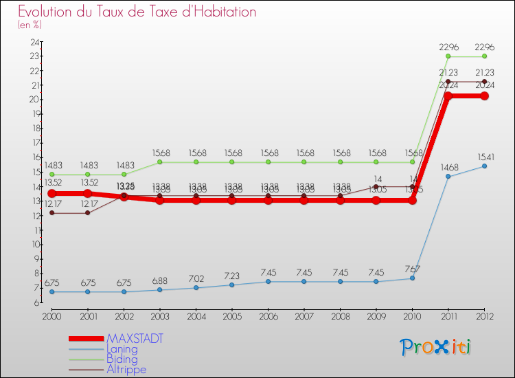 Evolution du taux de la taxe d'habitation pour MAXSTADT et les communes proches Comparaison des taux de la taxe d'habitation pour MAXSTADT et les communes voisines