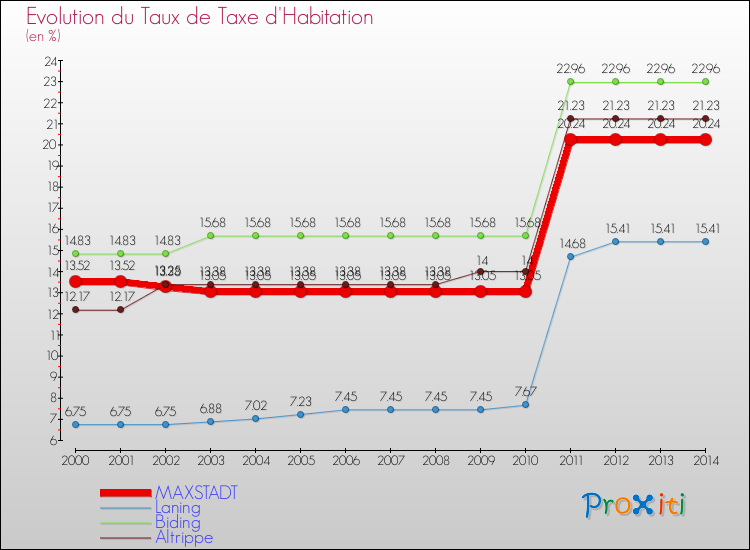 Evolution du taux de la taxe d'habitation pour MAXSTADT et les communes proches de 2000 à 2014 Comparaison des taux de la taxe d'habitation pour MAXSTADT et les communes voisines de 2000 à 2014