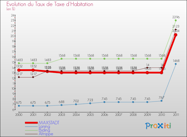 Evolution du taux de la taxe d'habitation pour MAXSTADT et les communes proches Comparaison des taux de la taxe d'habitation pour MAXSTADT et les communes voisines