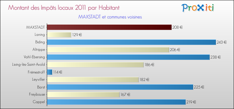 Montant des impôts locaux par Habitant pour MAXSTADT et les communes proches Comparaison des impôts locaux par habitant pour MAXSTADT et les communes voisines
