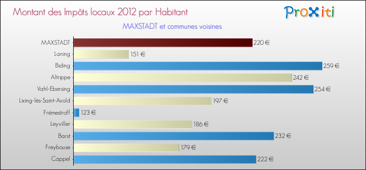 Montant des impôts locaux par Habitant pour MAXSTADT et les communes proches Comparaison des impôts locaux par habitant pour MAXSTADT et les communes voisines
