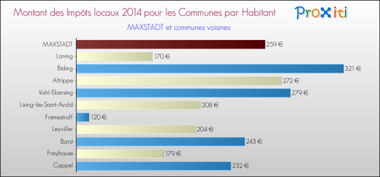 Montant des impôts locaux par Habitant pour MAXSTADT et les communes proches en 2014 Comparaison des impôts locaux par habitant pour MAXSTADT et les communes voisines en 2014