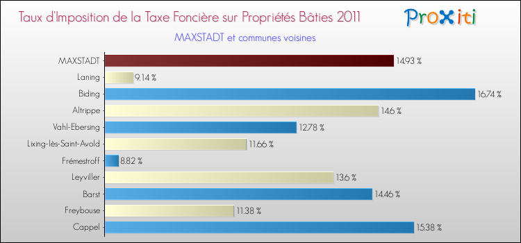 Taux d'imposition de la taxe foncière sur le bati 2011 pour MAXSTADT et les communes proches Comparaison des taux d'imposition de la taxe foncière sur le bati 2011 pour MAXSTADT et les communes voisines