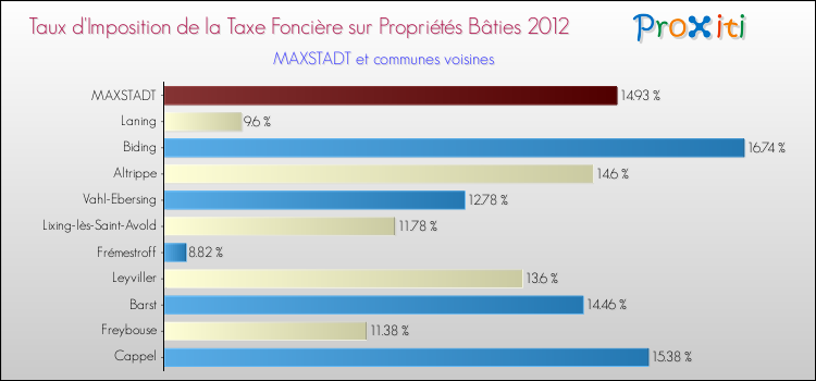Taux d'imposition de la taxe foncière sur le bati 2012 pour MAXSTADT et les communes proches Comparaison des taux d'imposition de la taxe foncière sur le bati 2012 pour MAXSTADT et les communes voisines