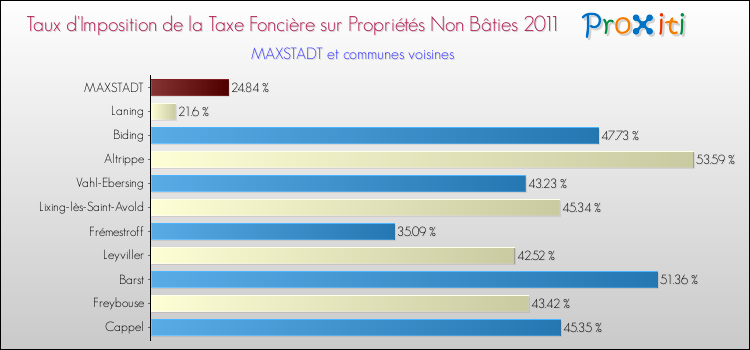 Taux d'imposition de la taxe foncière sur les immeubles et terrains non batis 2011 pour MAXSTADT et les communes proches Comparaison des taux d'imposition de la taxe foncière sur les immeubles et terrains non batis 2011 pour MAXSTADT et les communes voisines