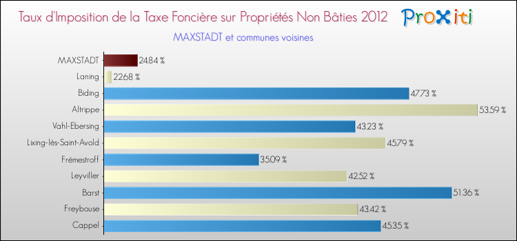 Taux d'imposition de la taxe foncière sur les immeubles et terrains non batis 2012 pour MAXSTADT et les communes proches Comparaison des taux d'imposition de la taxe foncière sur les immeubles et terrains non batis 2012 pour MAXSTADT et les communes voisines