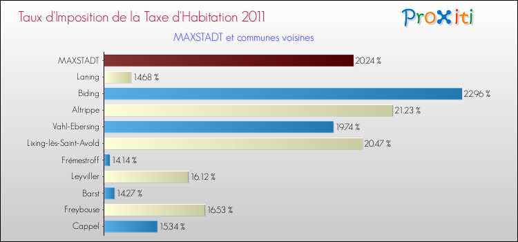 Taux d'imposition de la taxe d'habitation 2011 pour MAXSTADT et les communes proches Comparaison des taux d'imposition de la taxe d'habitation 2011 pour MAXSTADT et les communes voisines