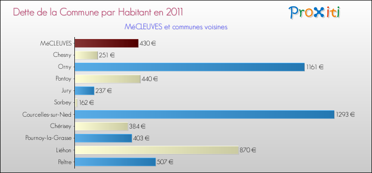 Dette par habitant de la commune en 2011 pour MéCLEUVES et les communes proches Comparaison de la dette par habitant de la commune en 2011 pour MéCLEUVES et les communes voisines