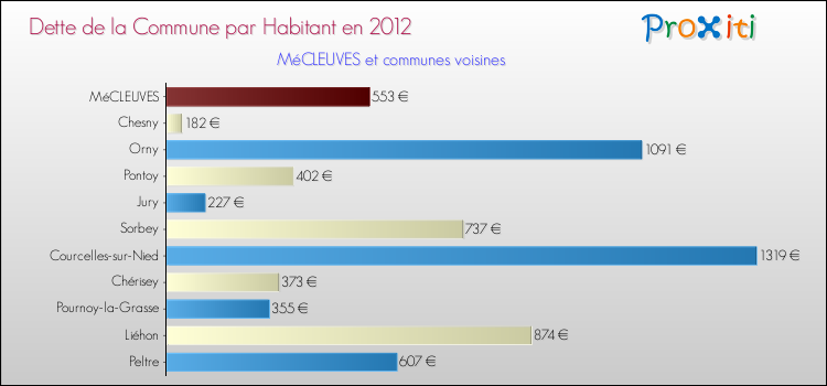 Dette par habitant de la commune en 2012 pour MéCLEUVES et les communes proches Comparaison de la dette par habitant de la commune en 2012 pour MéCLEUVES et les communes voisines