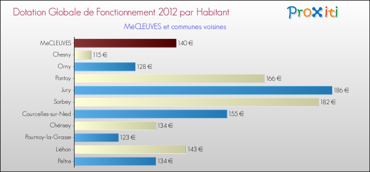 Montant des dotations globales de fonctionnement DGF par Habitant pour MéCLEUVES et les communes proches Comparaison des des dotations globales de fonctionnement DGF par habitant pour MéCLEUVES et les communes voisines