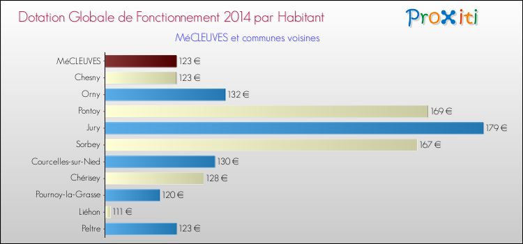 Montant des dotations globales de fonctionnement DGF par Habitant pour MéCLEUVES et les communes proches en 2014. Comparaison des des dotations globales de fonctionnement DGF par habitant pour MéCLEUVES et les communes voisines en 2014.