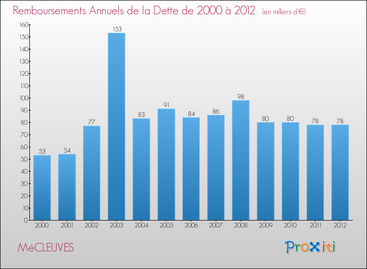 Evolution de l'annuité de la dette pour la commune de MéCLEUVES de 2000 à 2012 Annuités de la dette pour MéCLEUVES de 2000 à 2012