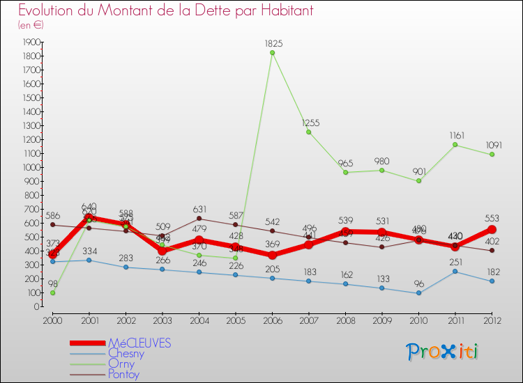 Evolution de la dette par habitant pour la commune de MéCLEUVES et les communes proches de 2000 à 2012 Comparaison de la dette par habitant pour MéCLEUVES et les communes voisines de 2000 à 2012
