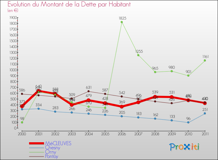 Evolution de la dette par habitant pour la commune de MéCLEUVES et les communes proches Comparaison de la dette par habitant pour MéCLEUVES et les communes voisines