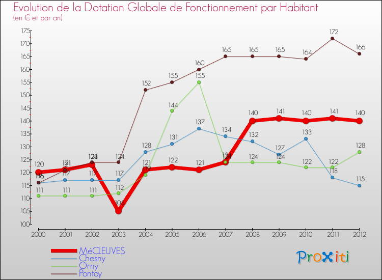 Evolution et montant de la dotation globale de fonctionnement par Habitant pour MéCLEUVES et les communes proches Comparaison des dotations globales de fonctionnement par habitant pour MéCLEUVES et les communes voisines