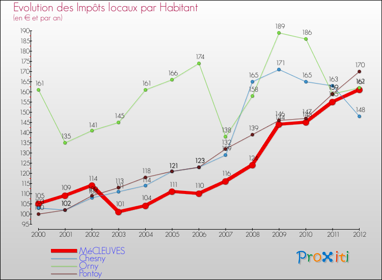 Evolution et montant des impôts locaux par Habitant pour MéCLEUVES et les communes proches Comparaison des impôts locaux par habitant pour MéCLEUVES et les communes voisines