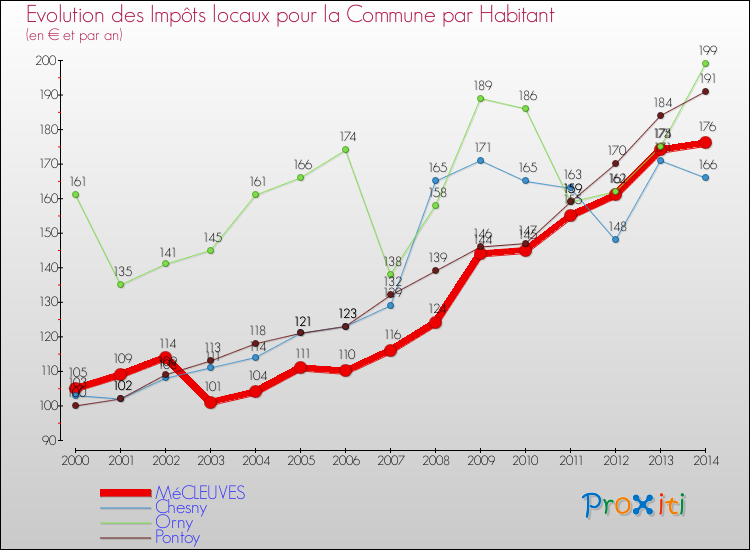 Evolution et montant des impôts locaux par Habitant pour MéCLEUVES et les communes proches de 2000 à 2014 Comparaison des impôts locaux par habitant pour MéCLEUVES et les communes voisines de 2000 à 2014