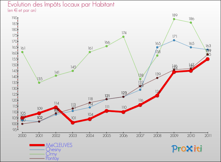 Evolution et montant des impôts locaux par Habitant pour MéCLEUVES et les communes proches Comparaison des impôts locaux par habitant pour MéCLEUVES et les communes voisines